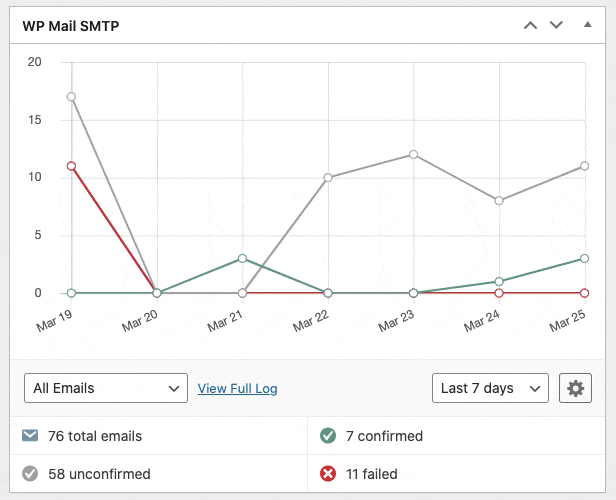 Dashboard widget values - WP Mail SMTP Widget do painel de controlo do WP Mail SMTP