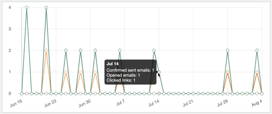 Öffnungs- und Klickraten im WordPress-Diagramm