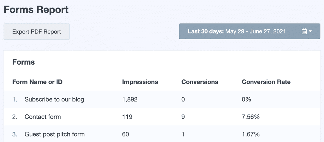 WordPress-Formularverfolgung in MonsterInsights